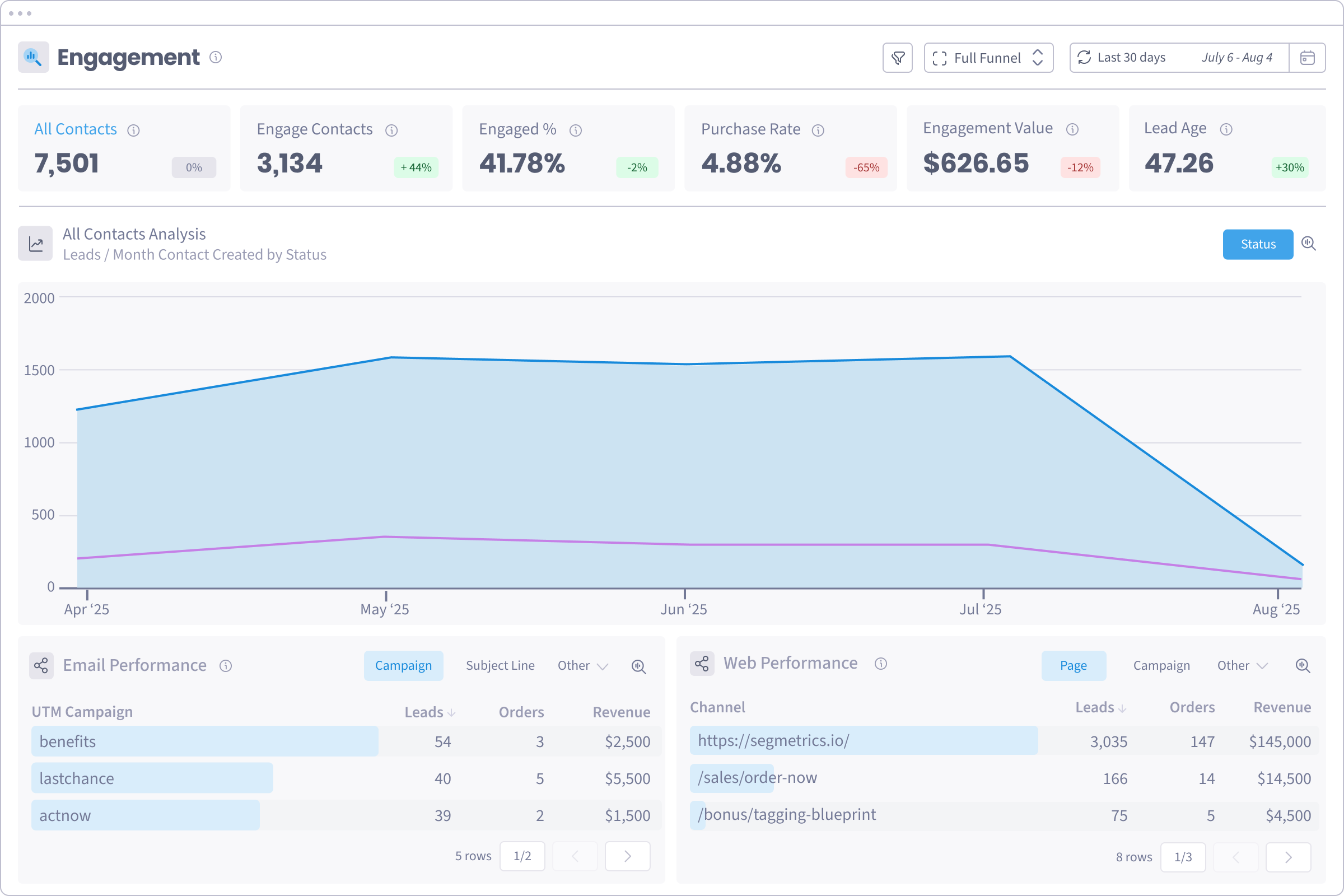 The SegMetrics Engagement Dashboard, showing engagement KPI tiles, a contacts-by-status trend chart, and email and web performance tables