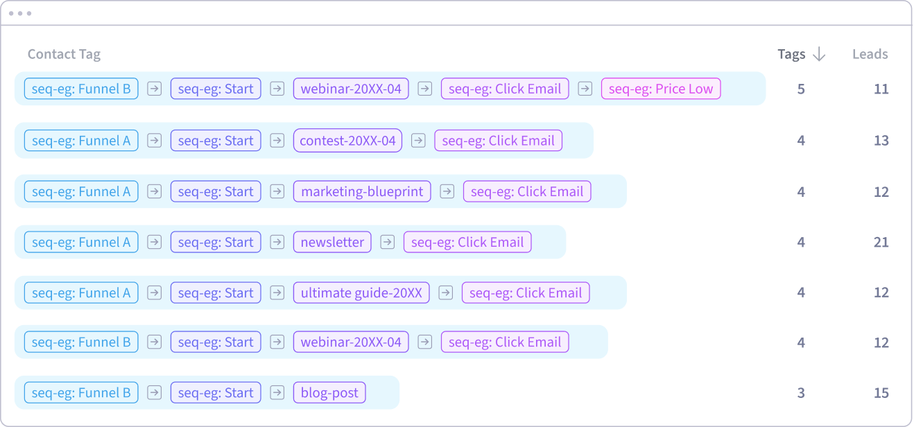 Tagging Orbit in the SegMetrics Nurture Dashboard