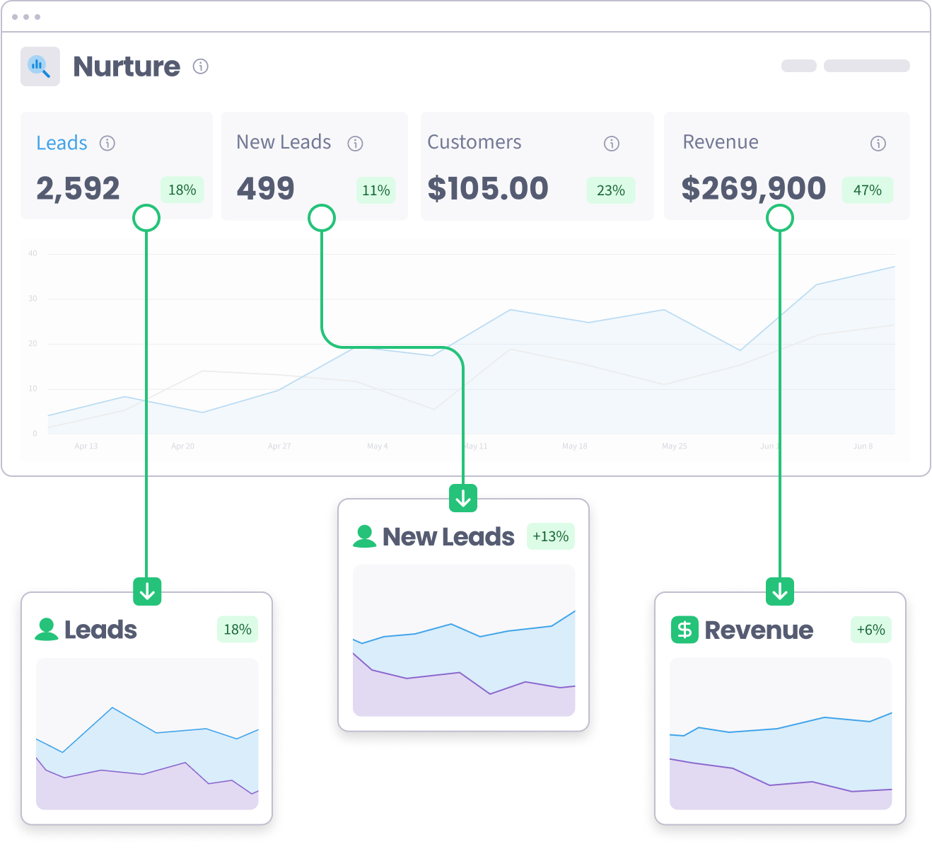 Tag Trends in the SegMetrics Nurture Dashboard