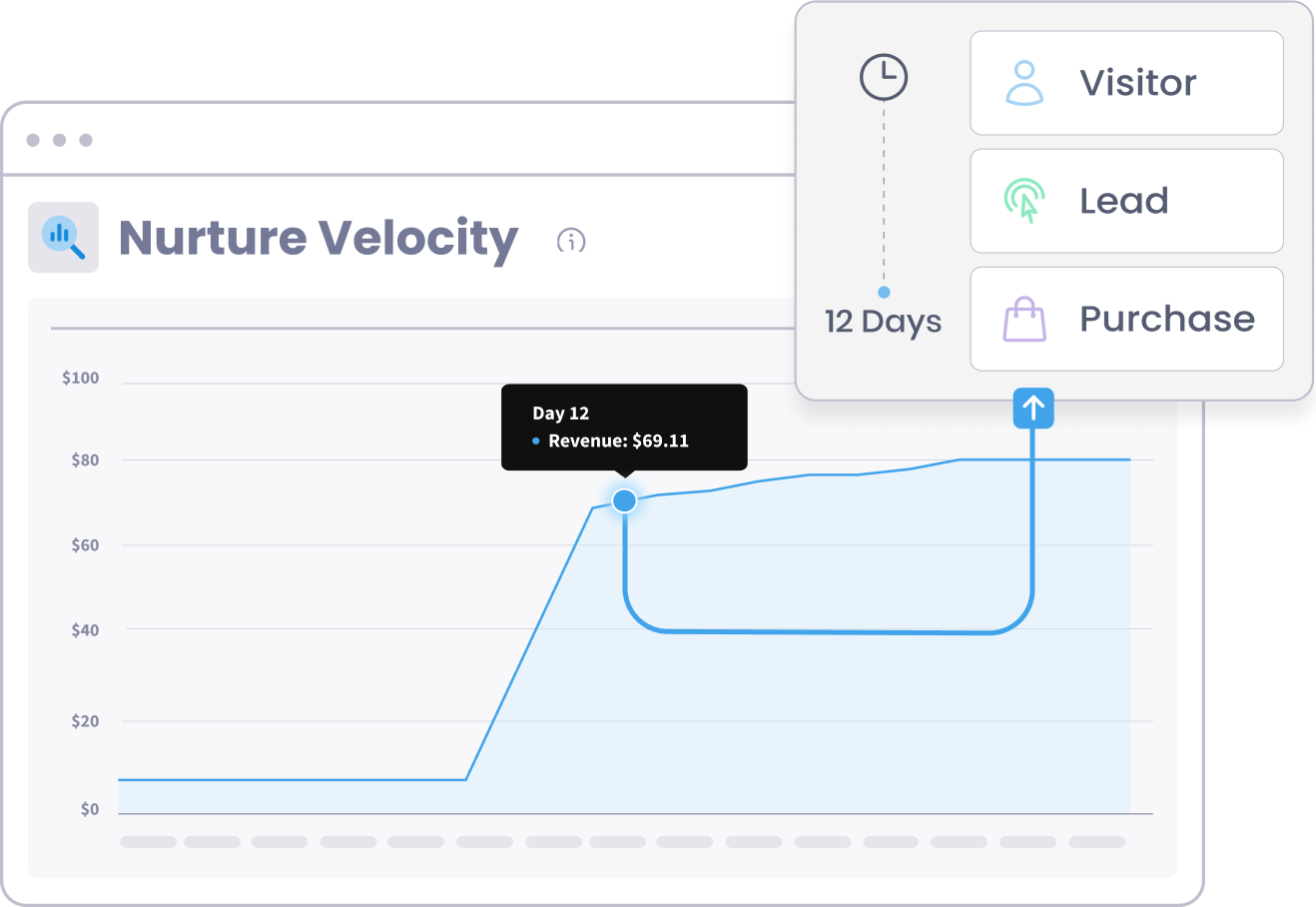 The Nurture Velocity report in the SegMetrics Nurture Dashboard, charting revenue per lead from visitor to purchase