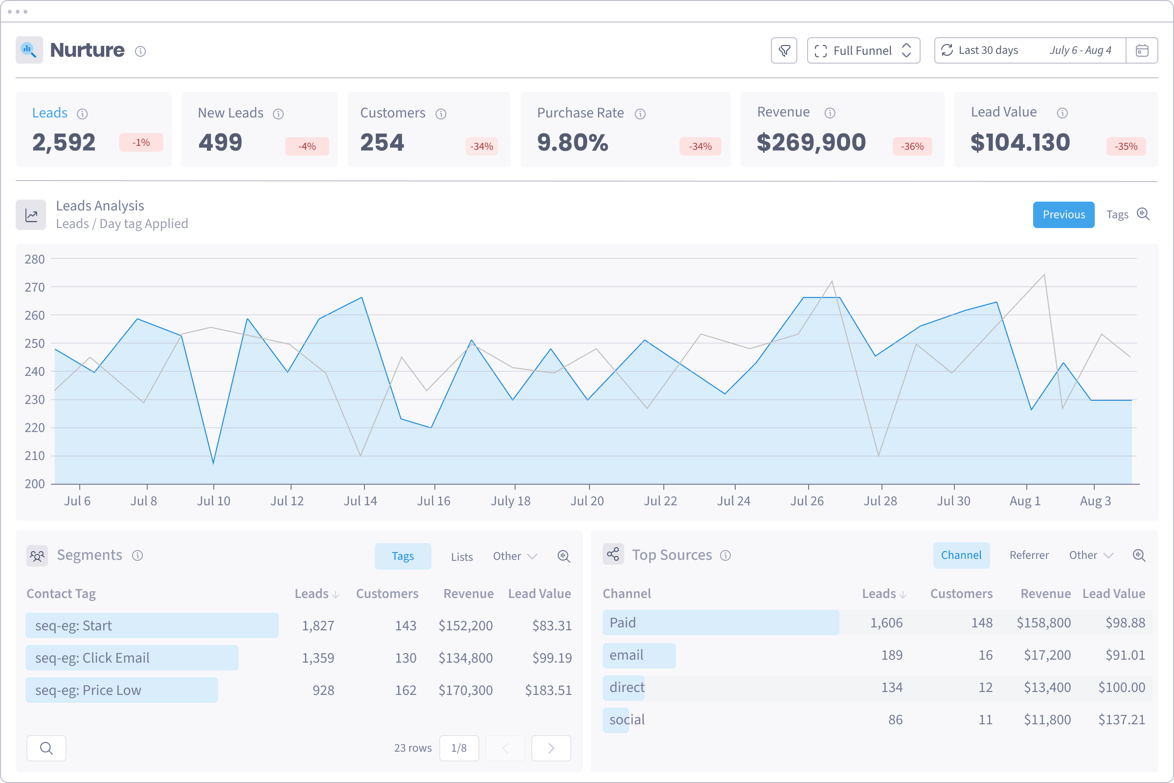 The SegMetrics Nurture Dashboard