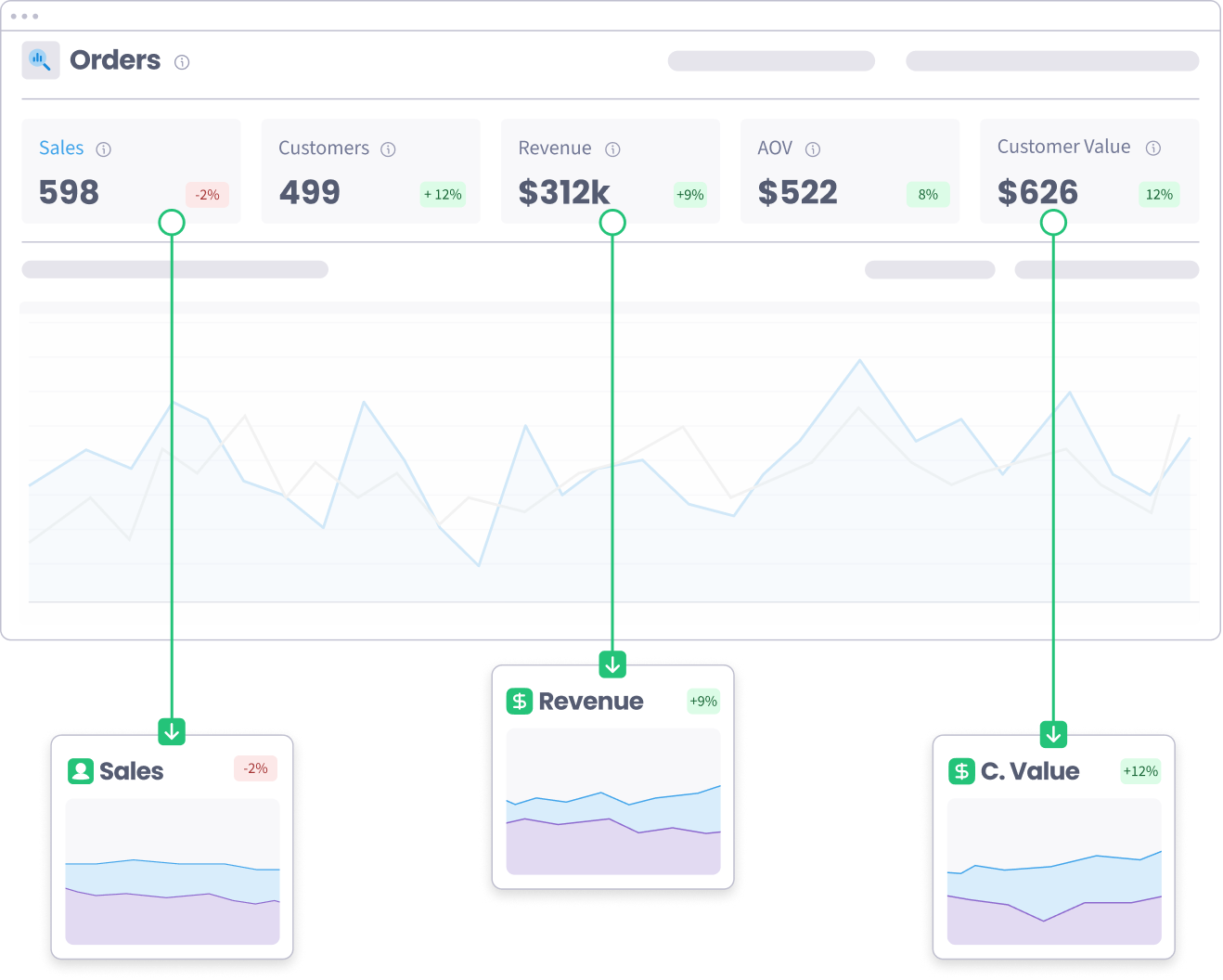 Orders KPI cards for Sales, Customers, Revenue, AOV and Customer Value, each with its percentage change, callouts pulling Sales, Revenue and Customer Value out as their own sparkline cards