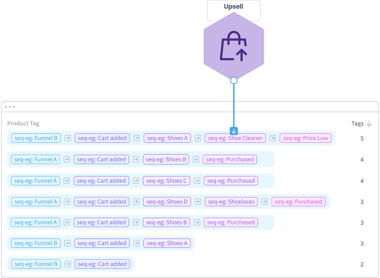 A Product Orbit table of the tag sequences customers buy in, ranked by how many tags each path carries, with one path feeding an Upsell node above it