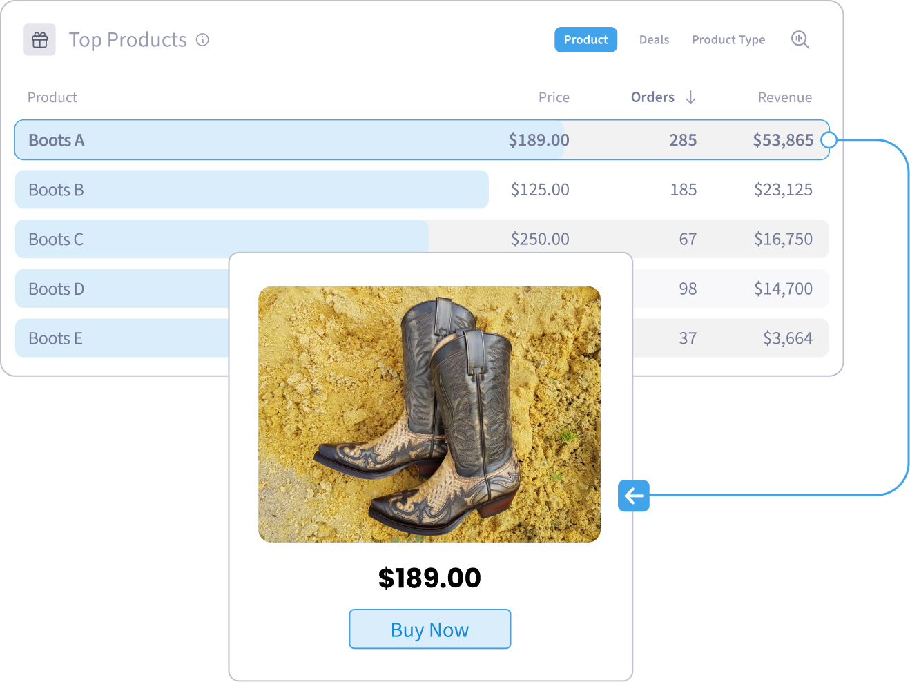 A Top Products table ranking five products by price, orders and revenue, with the top row expanded into a product card showing its photo, $189.00 price and Buy Now button