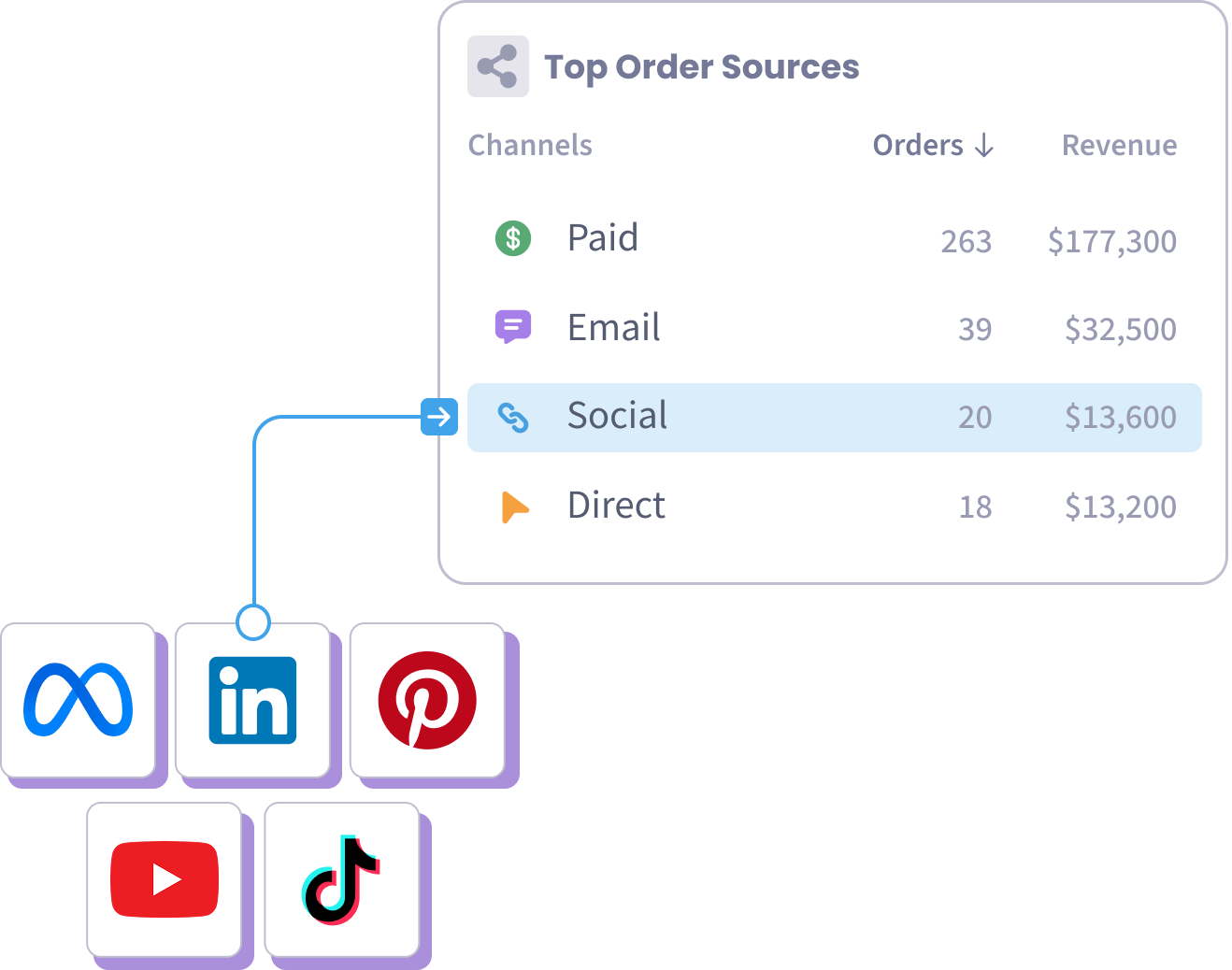 A Top Order Sources report ranking the Paid, Email, Social and Direct channels by orders and revenue, with the Social row traced back to Meta, LinkedIn, Pinterest, YouTube and TikTok