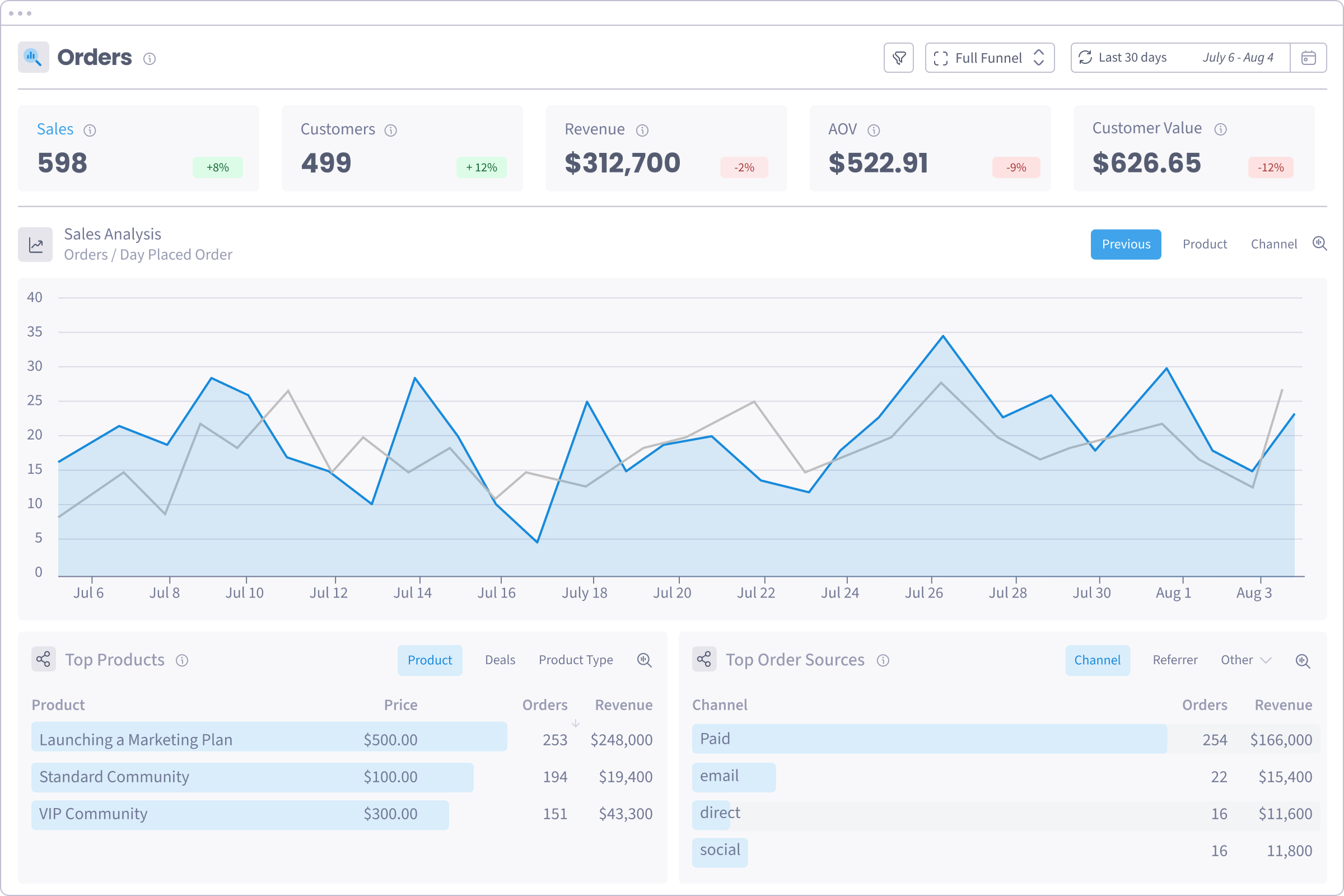 The SegMetrics Orders Dashboard: a row of Sales, Customers, Revenue, AOV and Customer Value KPIs above a Sales Analysis trend chart, with Top Products and Top Order Sources tables below