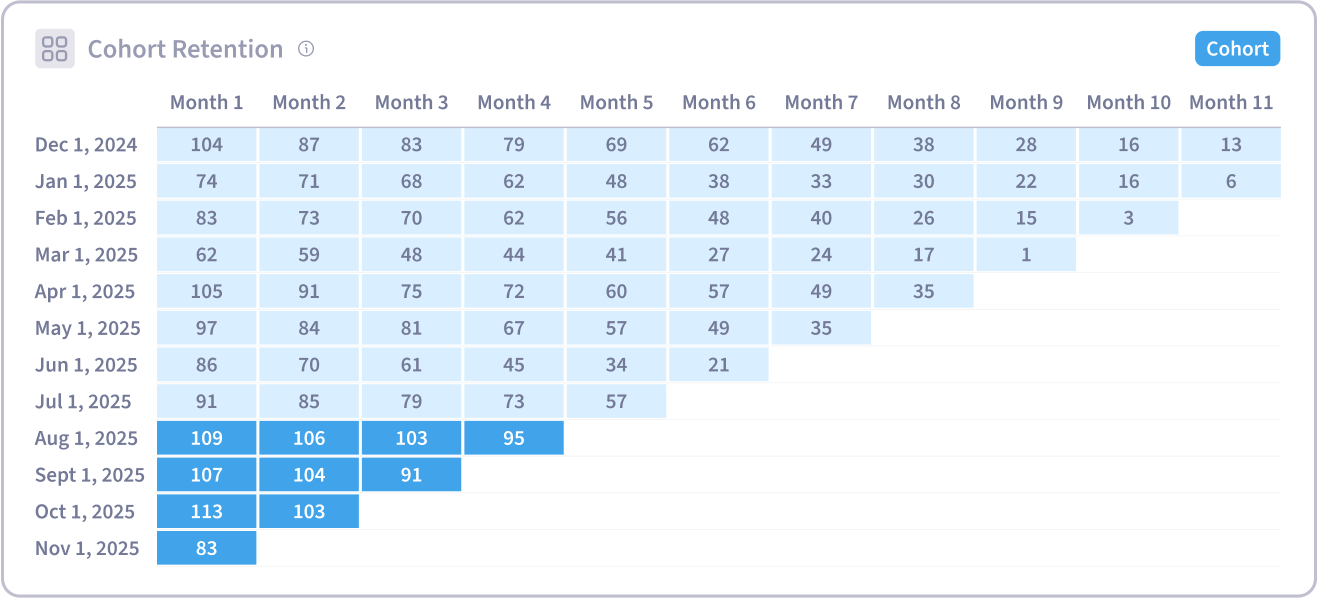 Cohort Retention in the SegMetrics Subscriptions Dashboard