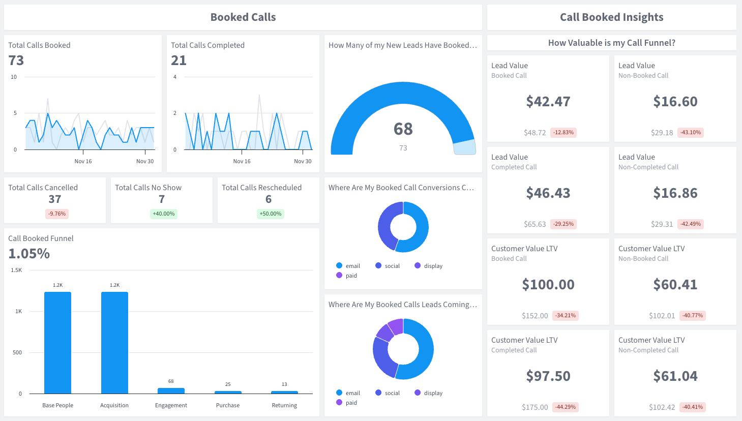 Acuity Call Funnel Sales Performance dashboard in SegMetrics