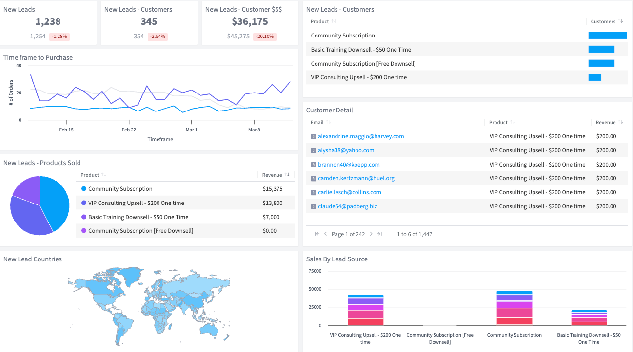 Acquisition with Sales Velocity dashboard in SegMetrics