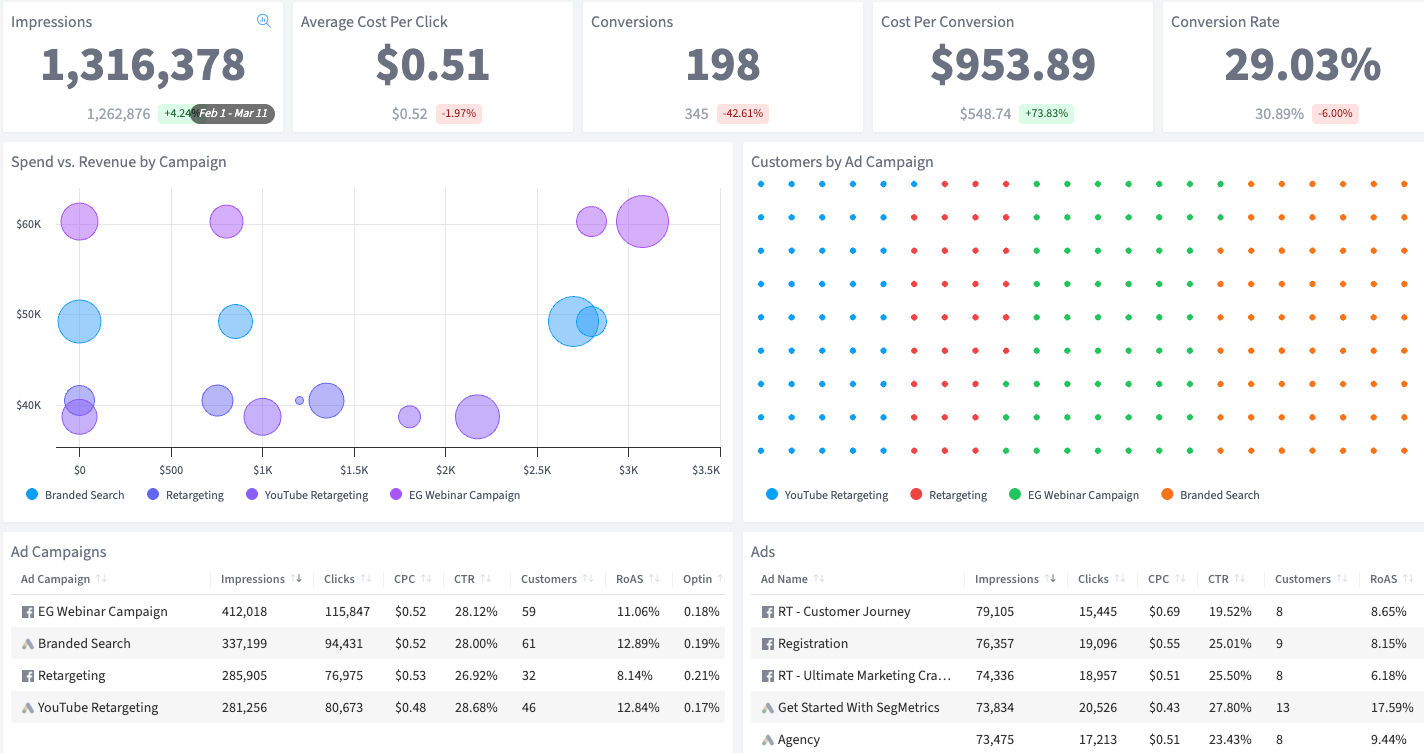 Ad Campaign Performance Deep Dive dashboard in SegMetrics