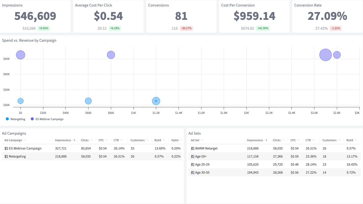 Facebook Advertising dashboard in SegMetrics