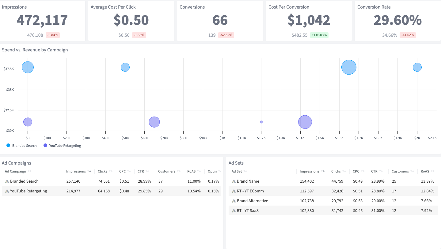 Google Advertising dashboard in SegMetrics
