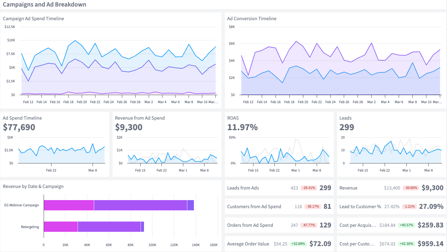 LinkedIn Advertising dashboard in SegMetrics