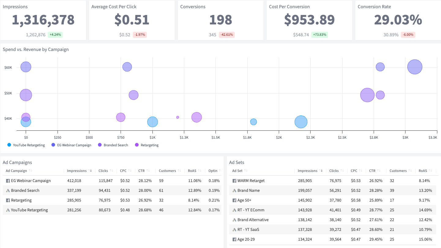 Yahoo DSP Advertising dashboard in SegMetrics