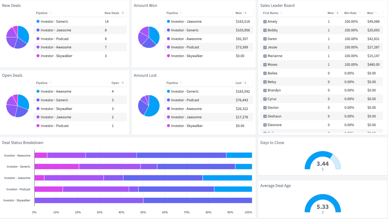 Keap Deal Pipeline dashboard in SegMetrics