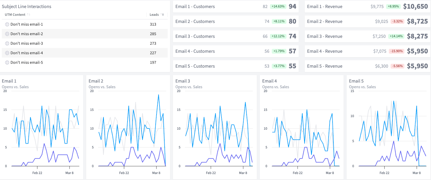 GetResponse Nurture Campaign Tracking dashboard in SegMetrics