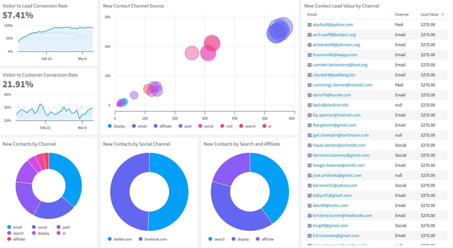 Lead Source Tracking dashboard in SegMetrics