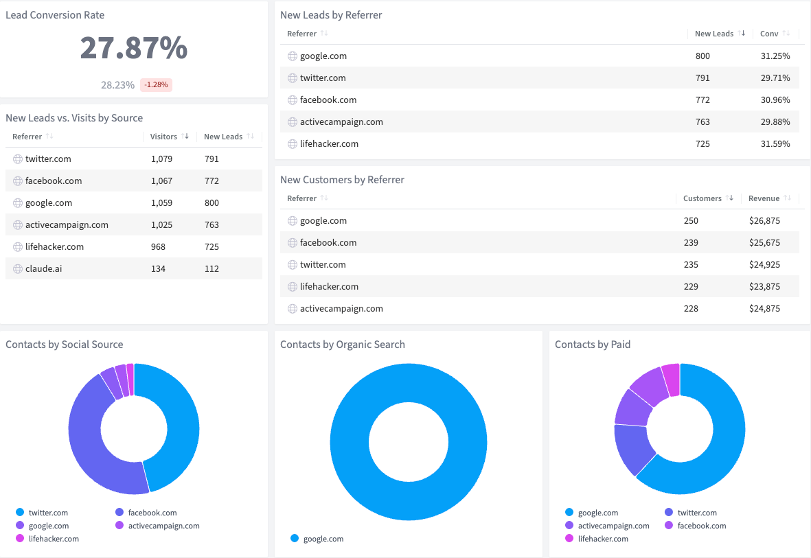 Top Referral Lead Source Tracker dashboard in SegMetrics
