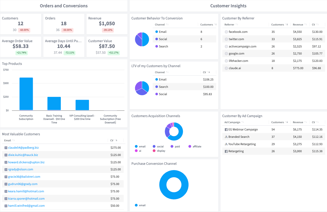 Conversion Overview dashboard in SegMetrics