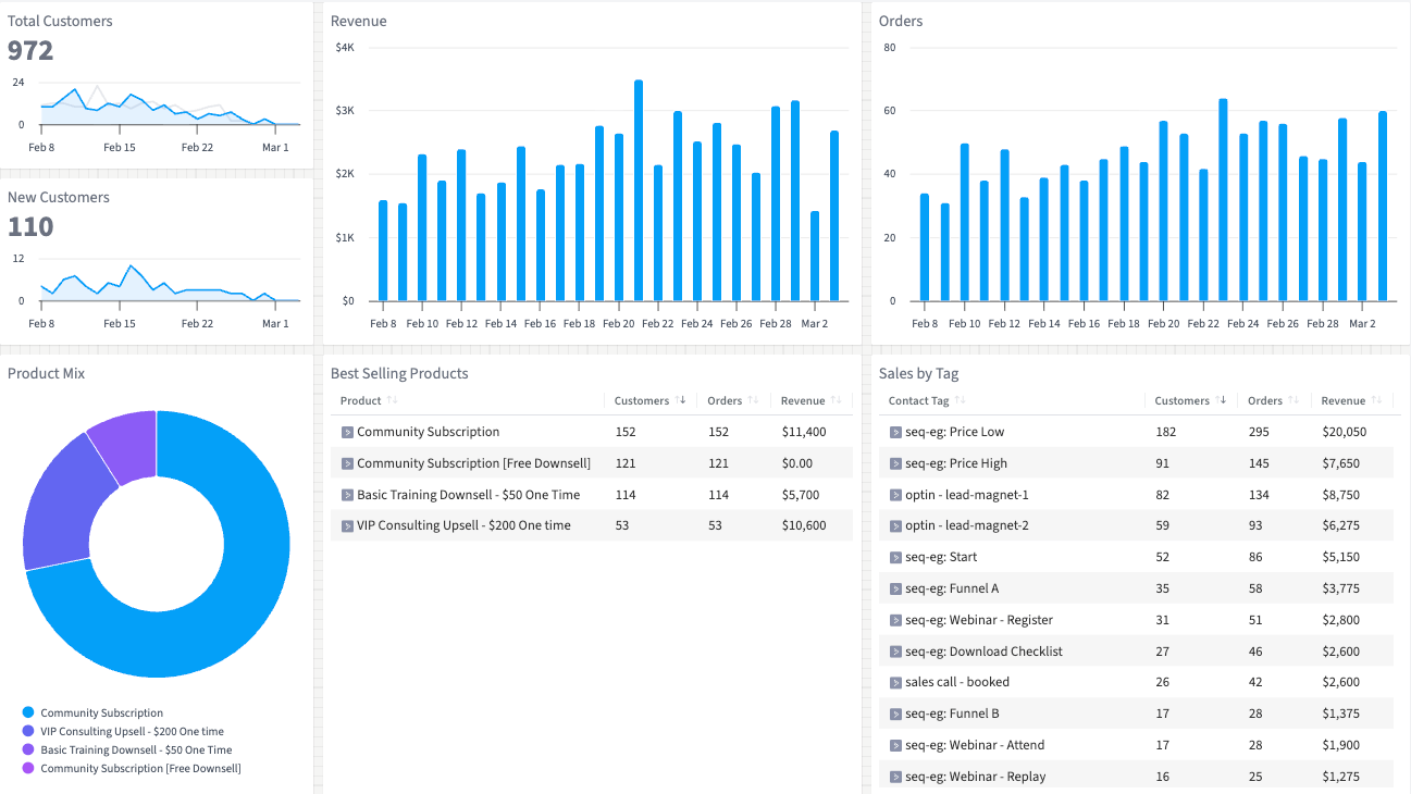SamCart Sales Performance dashboard in SegMetrics