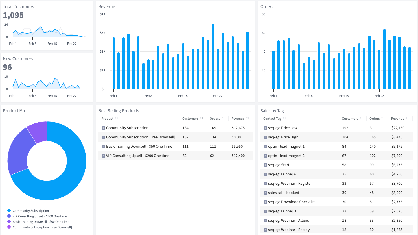 Shopify Sales Performance dashboard in SegMetrics