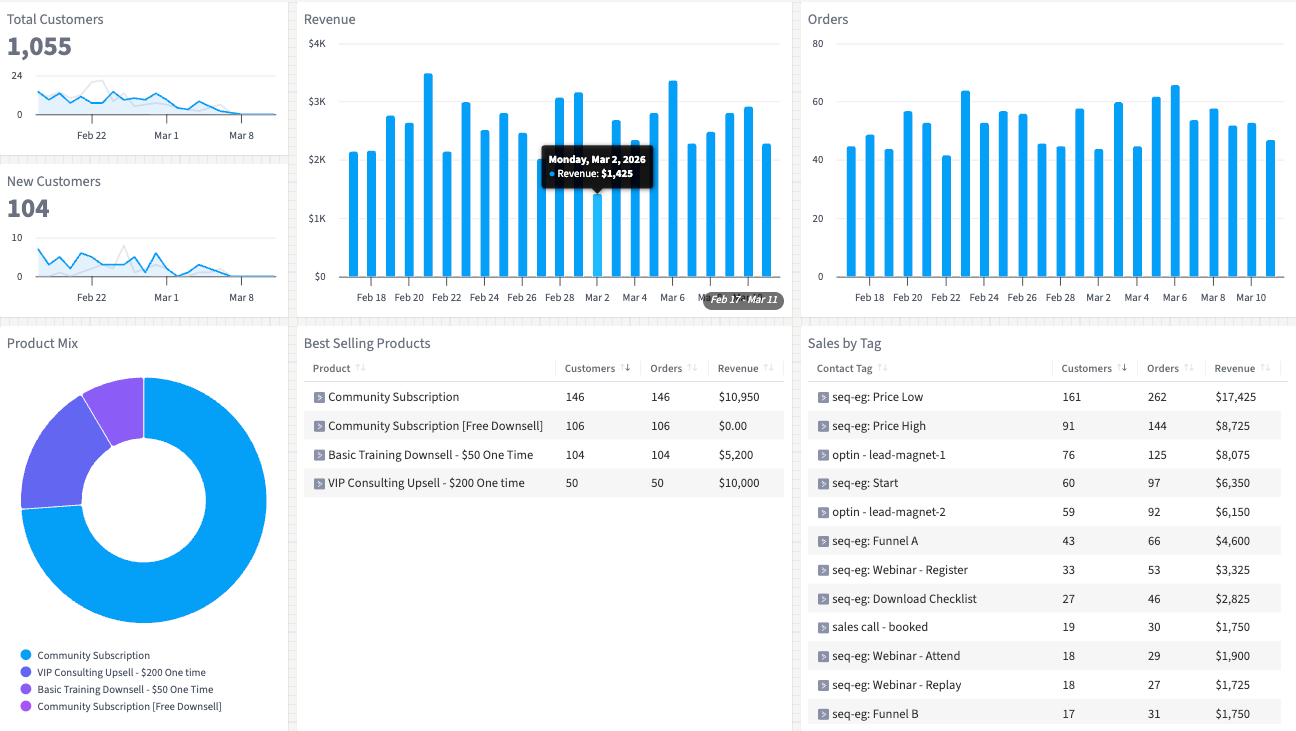 ThriveCart Sales Performance dashboard in SegMetrics