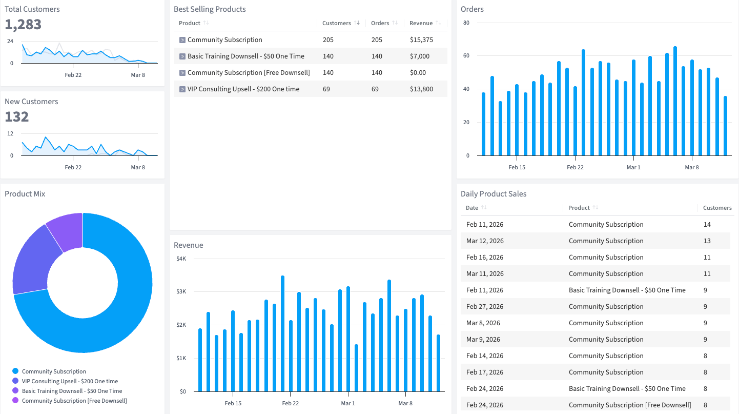Digistore24 Marketplace Performance dashboard in SegMetrics
