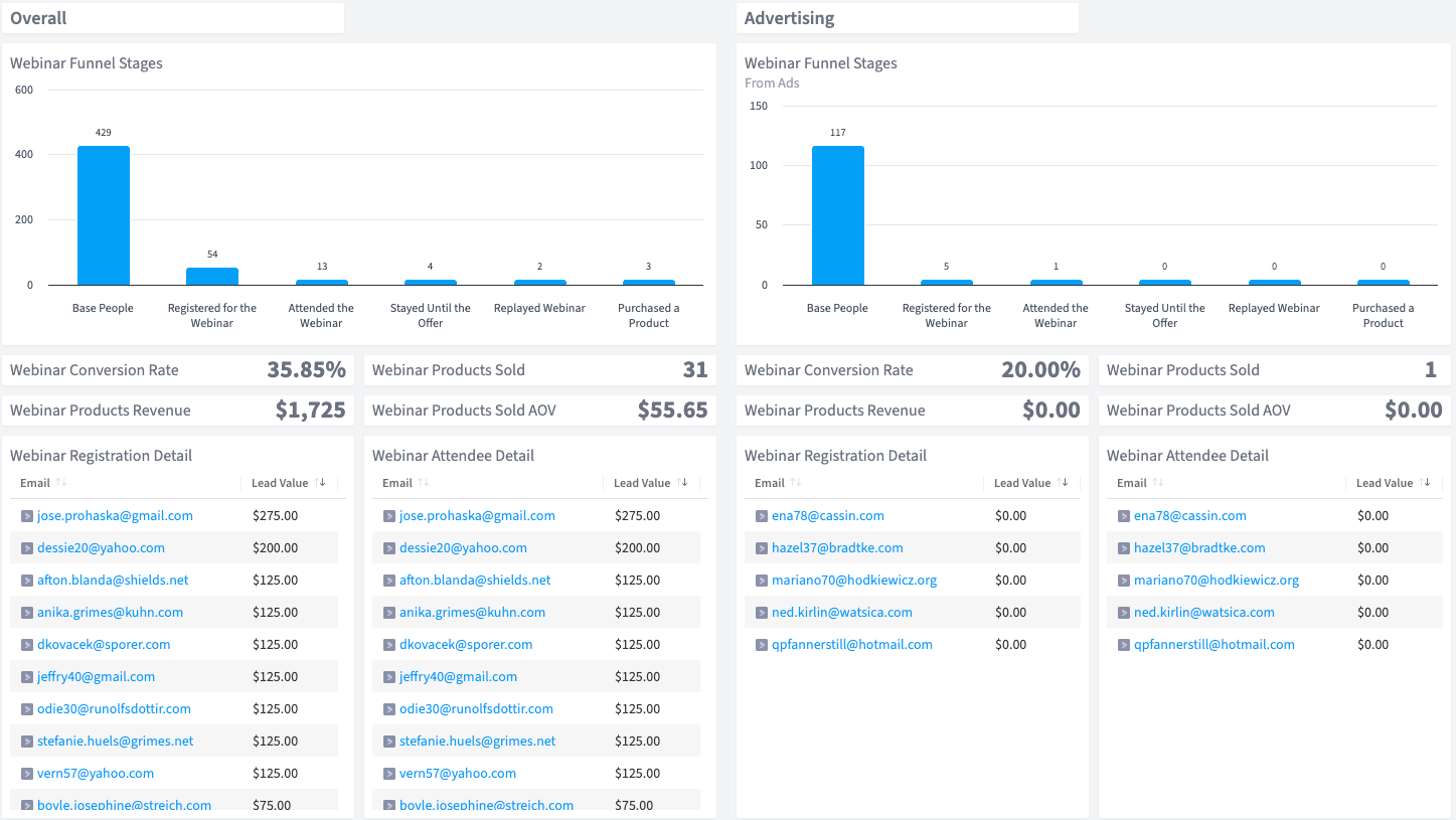 Zoom Webinars Funnel dashboard in SegMetrics
