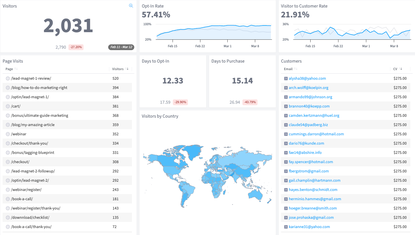Website Engagement Tracker dashboard in SegMetrics
