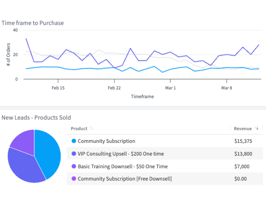 Acquisition with Sales Velocity dashboard in SegMetrics