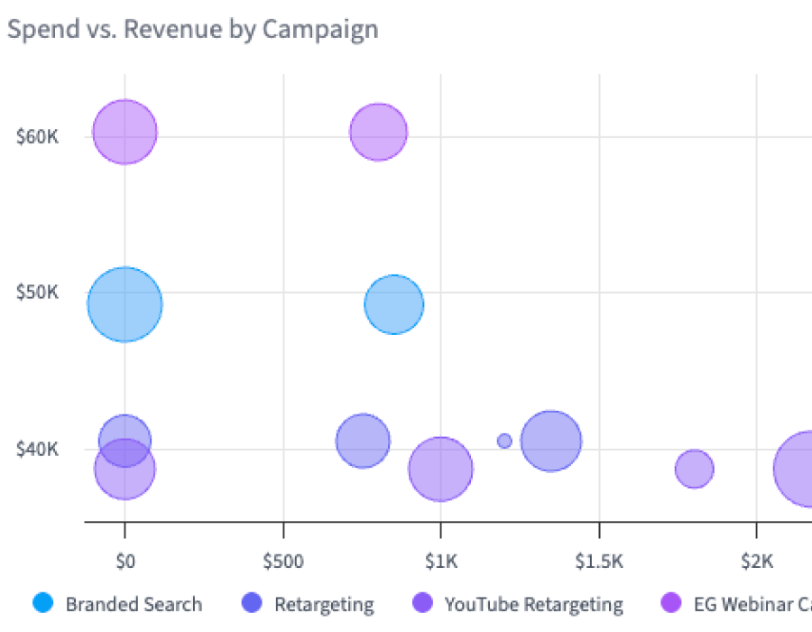 Twitter Ads Campaign Performance Deep Dive dashboard in SegMetrics