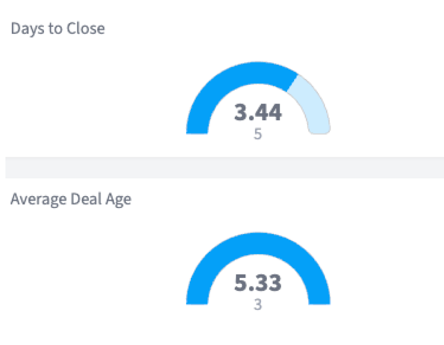 Ontraport Deal Pipeline dashboard in SegMetrics