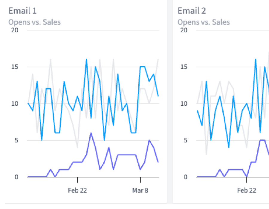 ActiveCampaign Nurture Campaign Tracking dashboard in SegMetrics