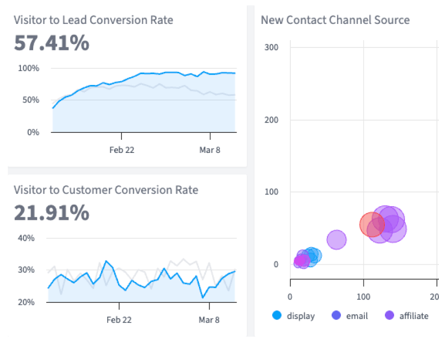 Lead Source Tracking dashboard in SegMetrics