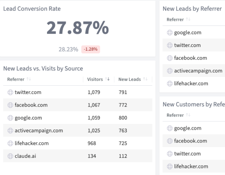 Top Referral Lead Source Tracker dashboard in SegMetrics