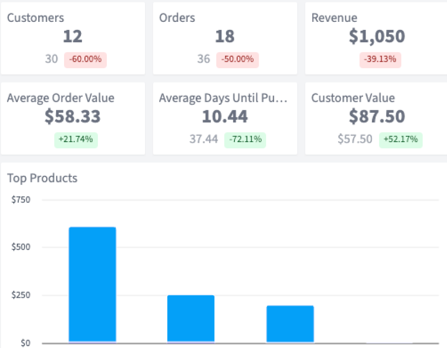 Conversion Overview dashboard in SegMetrics