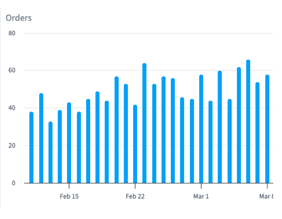 Sellfy Marketplace Performance dashboard in SegMetrics