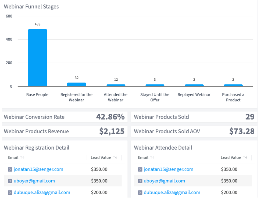 StealthSeminar Funnel dashboard in SegMetrics