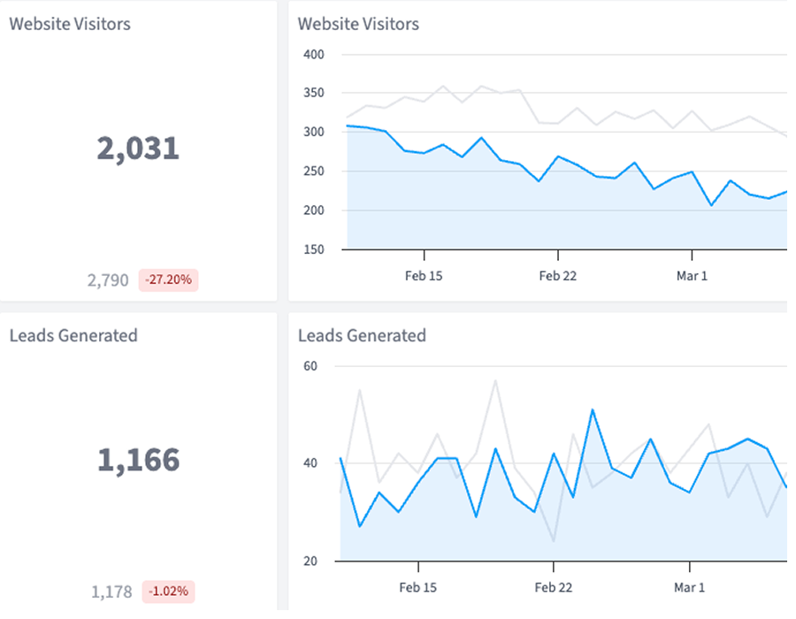 Website Leads Marketing dashboard in SegMetrics