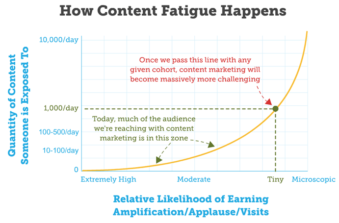content-fatigue-graph